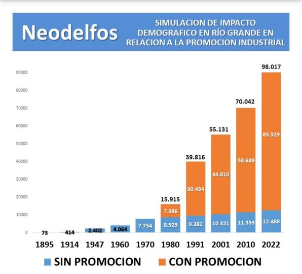 Río Grande tendría un 90% menos de población sin el subrégimen industrial.