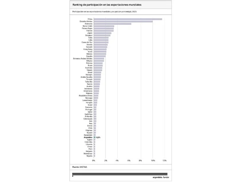 Argentina exportó bienes y servicios por casi U$S 100 mil millones en 2024