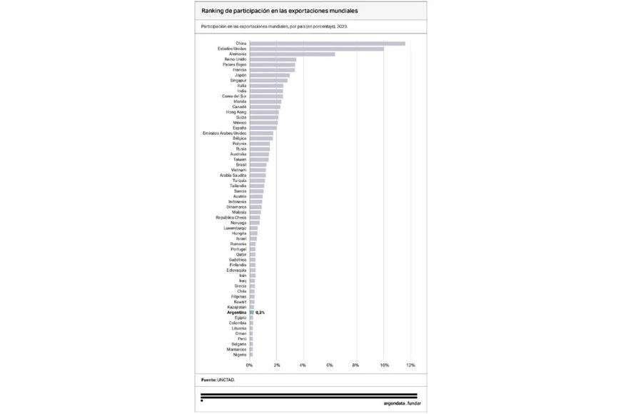 Argentina exportó bienes y servicios por casi U$S 100 mil millones en 2024