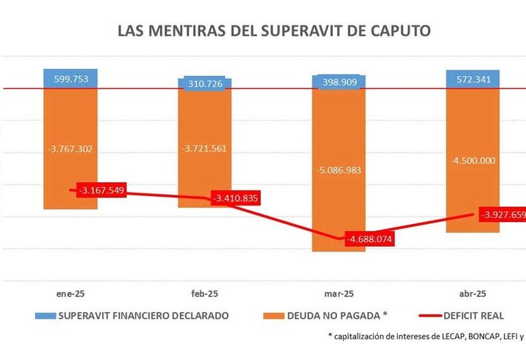 EL SUPERÁVIT DE MILEI Y CAPUTO ¿UNA FALACIA?