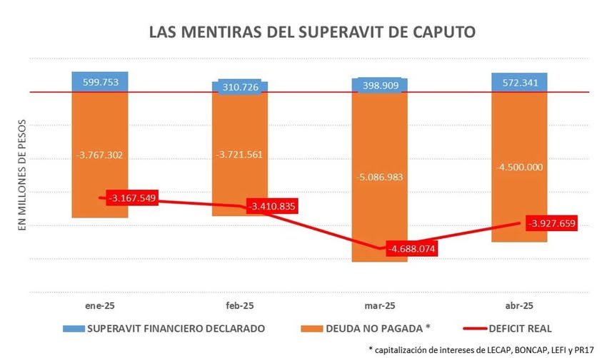 EL SUPERÁVIT DE MILEI Y CAPUTO ¿UNA FALACIA?