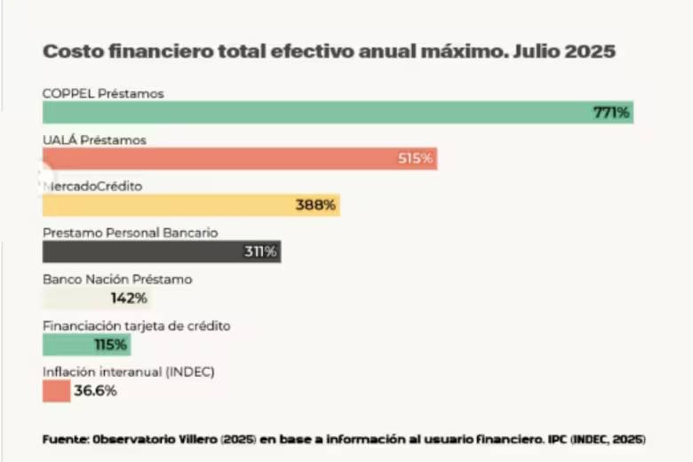 En los barrios cobran tasas siete veces más altas que las tarjetas de crédito.