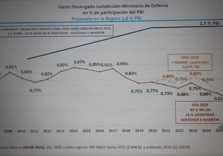 Presupuesto 2026: 0,52% del PBI para el Ministerio de Defensa.