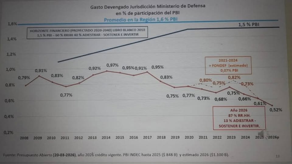 Presupuesto 2026: 0,52% del PBI para el Ministerio de Defensa.