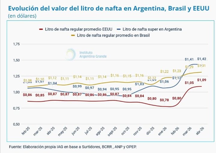 Comparación de la evolución del precio de los combustibles en el país, Brasil y EEUU