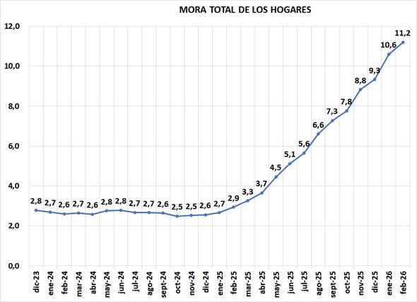 La mora en los créditos bancarios que tomaron las familias no para de aumentar.